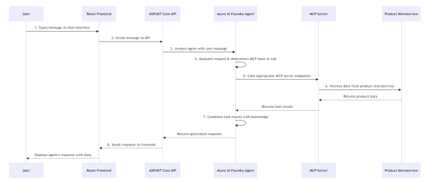 Execution Flow