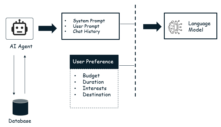 User Profile Memory Flow
